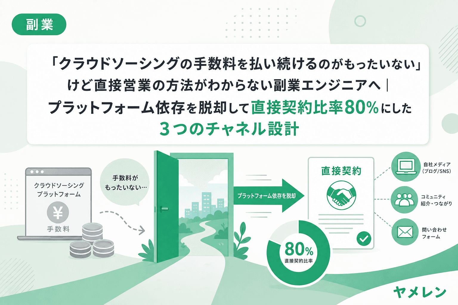 「クラウドソーシングの手数料を払い続けるのがもったいない」けど直接営業の方法がわからない副業エンジニアへ|プラットフォーム依存を脱却して直接契約比率80%にした3つのチャネル設計