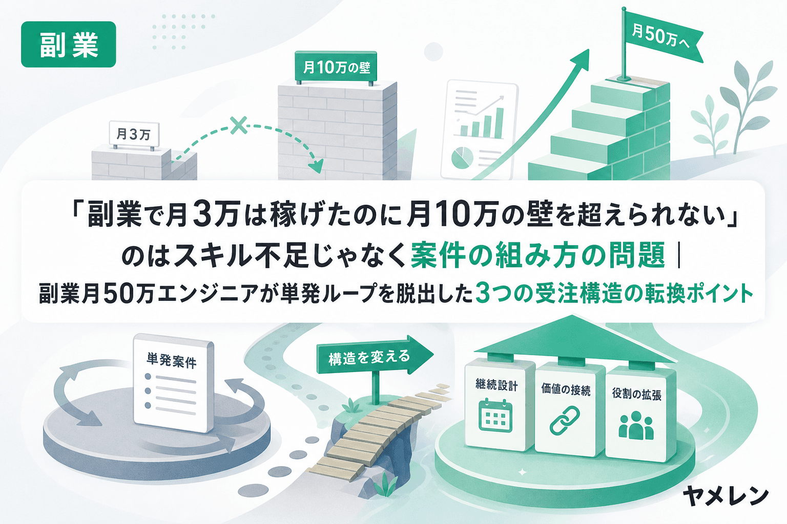 「副業で月3万は稼げたのに月10万の壁を超えられない」のはスキル不足じゃなく案件の組み方の問題|副業月50万エンジニアが単発ループを脱出した3つの受注構造の転換ポイント